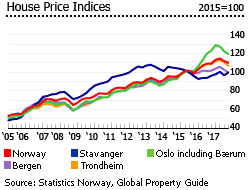 Norway house price indices Norway house price indices