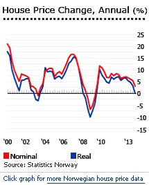 Norway House prices