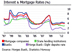 Norway interests mortgage