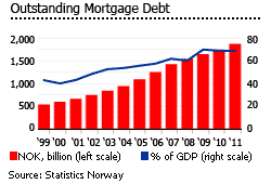 Norway mortgage debt