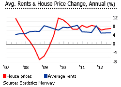 Norway rents house prices