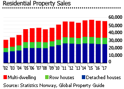 Norway residential property sales Norway residential property sales