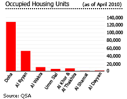 Qatar houses for sale