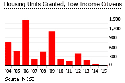 Oman housing units granted low income citizens