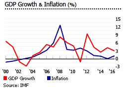 Oman gdp inflation