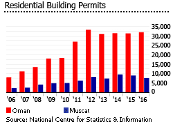 Oman residential building permits