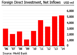 Panama foreign direct investment