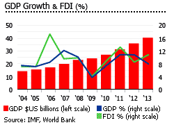 Panama GDP-FDI