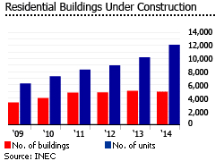 Panama residential buildings under construction