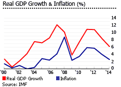 Panama gdp inflation