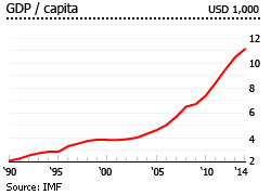 Panama gdp per capita