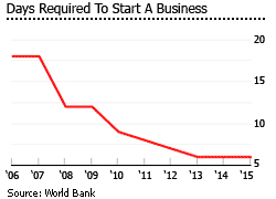 Panama required days start business