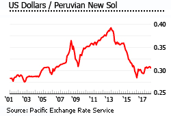 Peru exchange rate Peru exchange rate