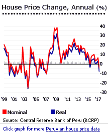 Peru house prices Peru house prices