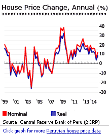 Peru house prices