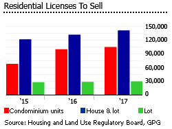 Philippines residential to sell Philippines residential to sell