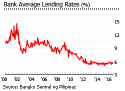 Philippines bank average lending rates