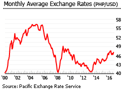 Philippines exchange rate