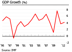 Philippines gdp growth