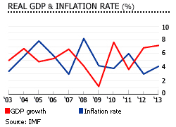Philippines gdp inflation
