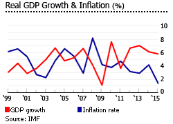 Philippines gdp inflation