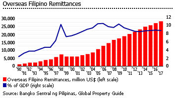Philippines filipino remittances Philippines filipino remittances