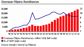 Philippines filipino remittances