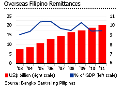 Philippines overseas remittances