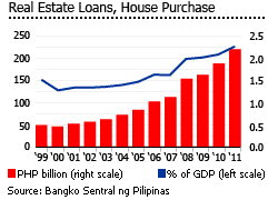 Philippines real estate loans