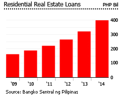 Philippines residential real estate loans