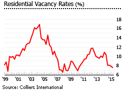 Philippines vacancy rate