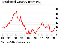 Philippines vacancy rate
