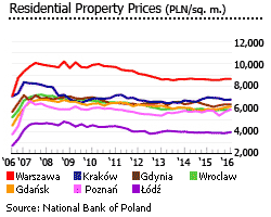 Poland Residential prices 7 major cities