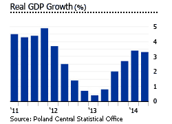 Poland GDP chart