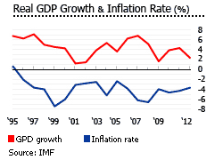 Poland gdp inflation
