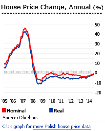 Poland house prices chart