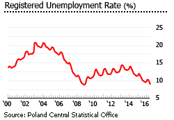 Poland unemployment rate