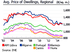 Portugal average price dwellings