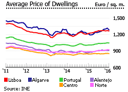 Portugal average price dwellings euro