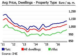 Portugal average price dwellings type