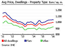 Portugal average price dwellings type