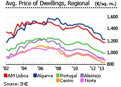 Portugal average price dwellings