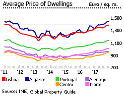 Portugal average price dwellings euro sqm Portugal average price dwellings euro sqm
