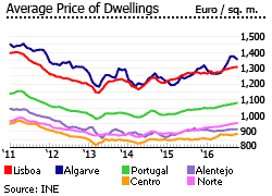 Portugal average price dwellings euro