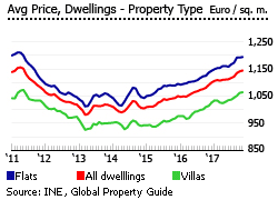 Portugal average price dwellings type Portugal average price dwellings type