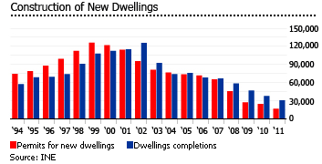 Portugal construction new dwellings