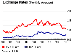 Portugal exchange rate