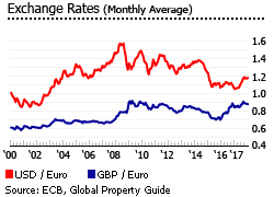 Portugal exchange rates Portugal exchange rates