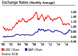 Portugal exchange rates