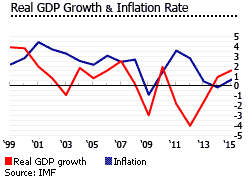 Portugal gdp inflation